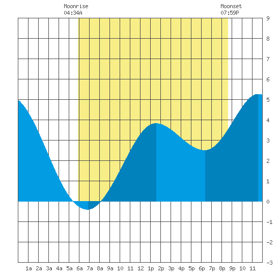 Blakes Landing tide chart for Thursday, July 8, 2021