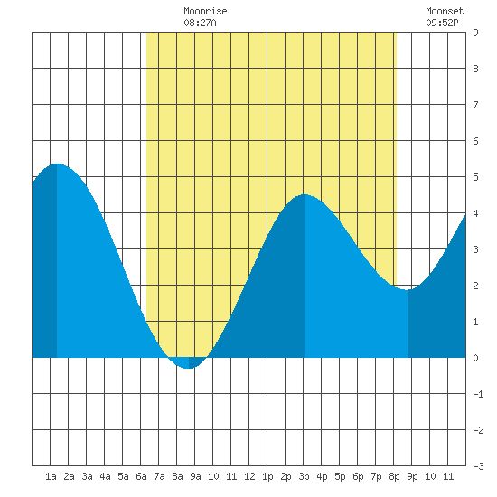 Blakes Landing tide chart for Tuesday, August 10, 2021