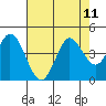 Blakes Landing tide chart for Wednesday, August 11, 2021