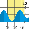 Blakes Landing tide chart for Thursday, August 12, 2021
