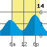 Blakes Landing tide chart for Saturday, August 14, 2021