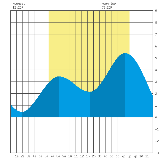 Blakes Landing tide chart for Monday, August 16, 2021