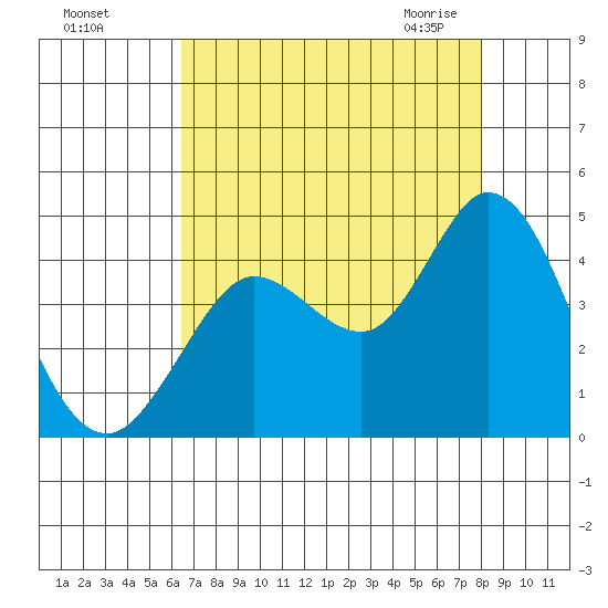 Blakes Landing tide chart for Tuesday, August 17, 2021