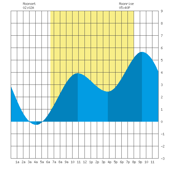 Blakes Landing tide chart for Wednesday, August 18, 2021