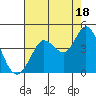Blakes Landing tide chart for Wednesday, August 18, 2021