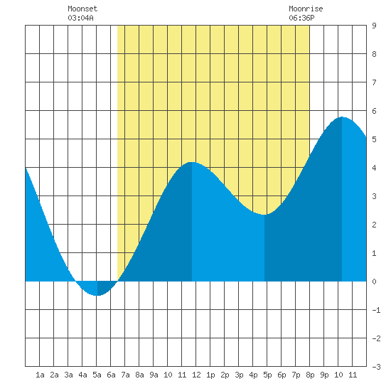 Blakes Landing tide chart for Thursday, August 19, 2021