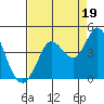 Blakes Landing tide chart for Thursday, August 19, 2021