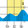 Blakes Landing tide chart for Sunday, August 1, 2021