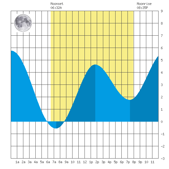 Blakes Landing tide chart for Sunday, August 22, 2021