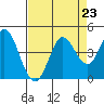 Blakes Landing tide chart for Monday, August 23, 2021