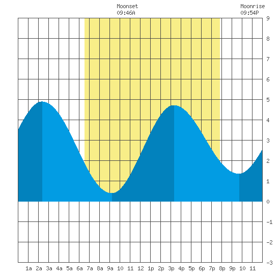Blakes Landing tide chart for Wednesday, August 25, 2021
