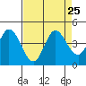 Blakes Landing tide chart for Wednesday, August 25, 2021