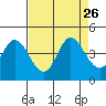 Blakes Landing tide chart for Thursday, August 26, 2021