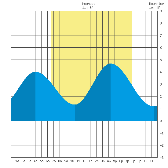 Blakes Landing tide chart for Friday, August 27, 2021