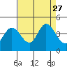 Blakes Landing tide chart for Friday, August 27, 2021