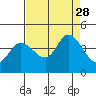 Blakes Landing tide chart for Saturday, August 28, 2021