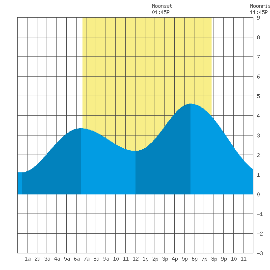 Blakes Landing tide chart for Sunday, August 29, 2021