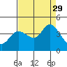 Blakes Landing tide chart for Sunday, August 29, 2021