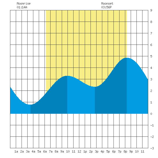 Blakes Landing tide chart for Monday, August 2, 2021