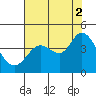 Blakes Landing tide chart for Monday, August 2, 2021