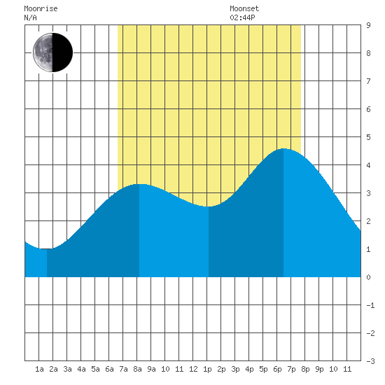 Blakes Landing tide chart for Monday, August 30, 2021