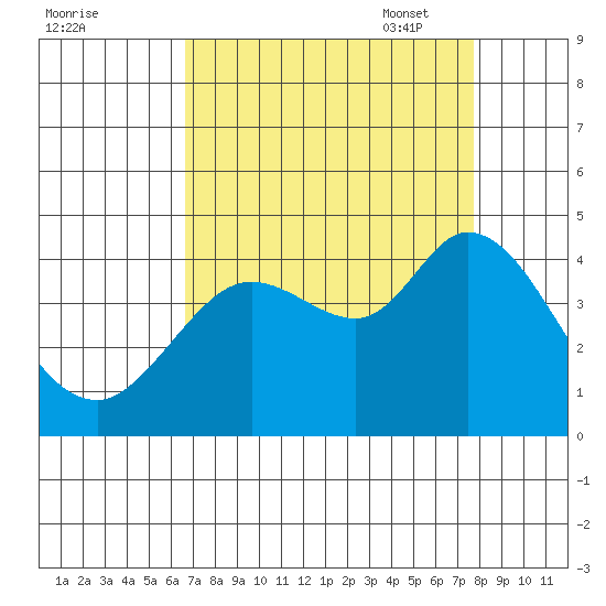 Blakes Landing tide chart for Tuesday, August 31, 2021