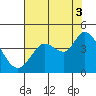 Blakes Landing tide chart for Tuesday, August 3, 2021
