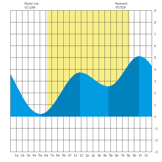Blakes Landing tide chart for Wednesday, August 4, 2021
