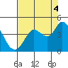 Blakes Landing tide chart for Wednesday, August 4, 2021