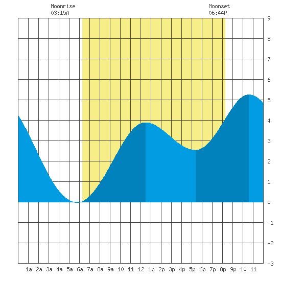 Blakes Landing tide chart for Thursday, August 5, 2021