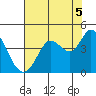 Blakes Landing tide chart for Thursday, August 5, 2021