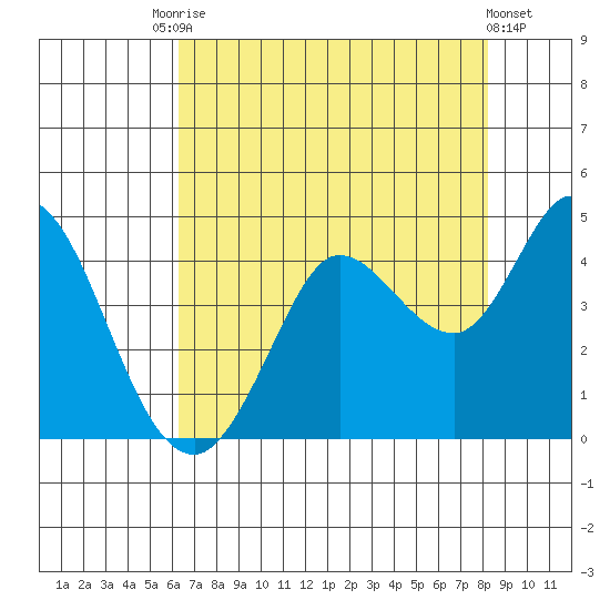Blakes Landing tide chart for Saturday, August 7, 2021