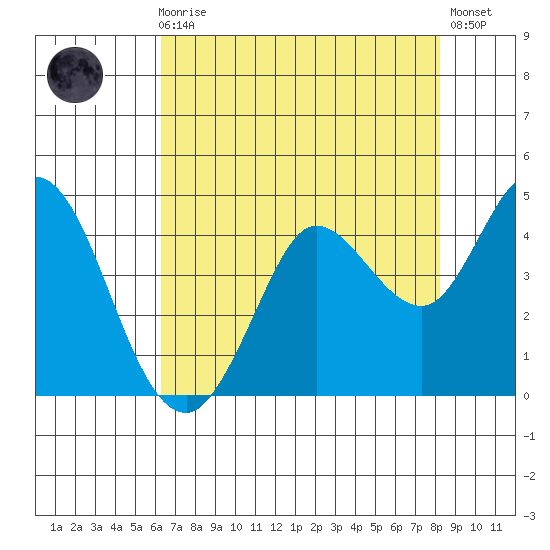 Blakes Landing tide chart for Sunday, August 8, 2021