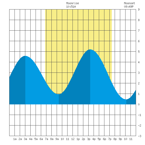 Blakes Landing tide chart for Friday, September 10, 2021