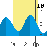 Blakes Landing tide chart for Friday, September 10, 2021