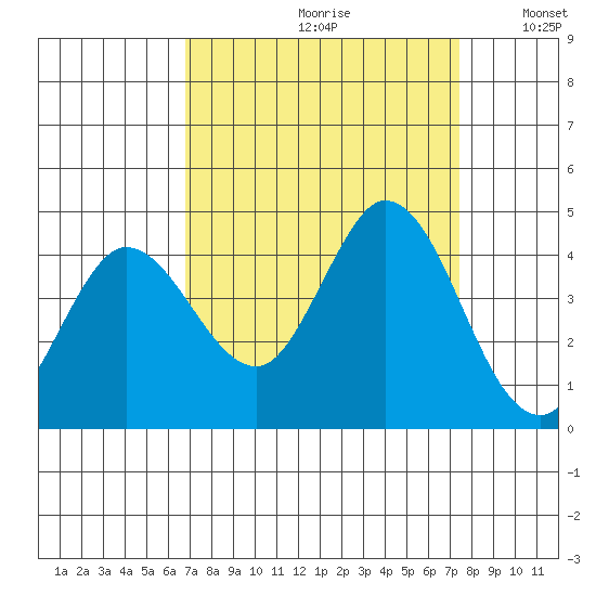 Blakes Landing tide chart for Saturday, September 11, 2021