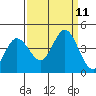 Blakes Landing tide chart for Saturday, September 11, 2021