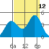 Blakes Landing tide chart for Sunday, September 12, 2021