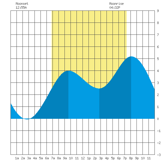 Blakes Landing tide chart for Wednesday, September 15, 2021