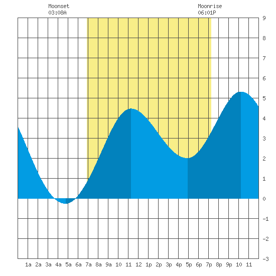 Blakes Landing tide chart for Friday, September 17, 2021