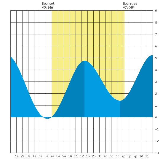 Blakes Landing tide chart for Sunday, September 19, 2021