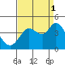 Blakes Landing tide chart for Wednesday, September 1, 2021