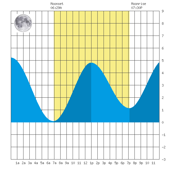 Blakes Landing tide chart for Monday, September 20, 2021