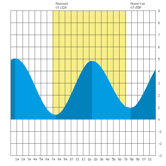 Blakes Landing tide chart for Tuesday, September 21, 2021