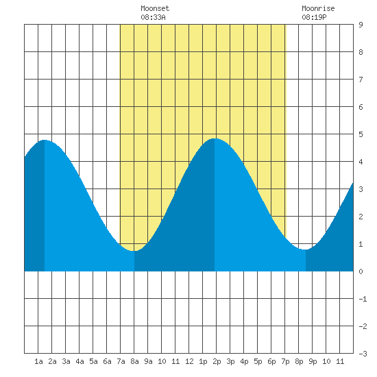 Blakes Landing tide chart for Wednesday, September 22, 2021
