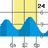 Blakes Landing tide chart for Friday, September 24, 2021