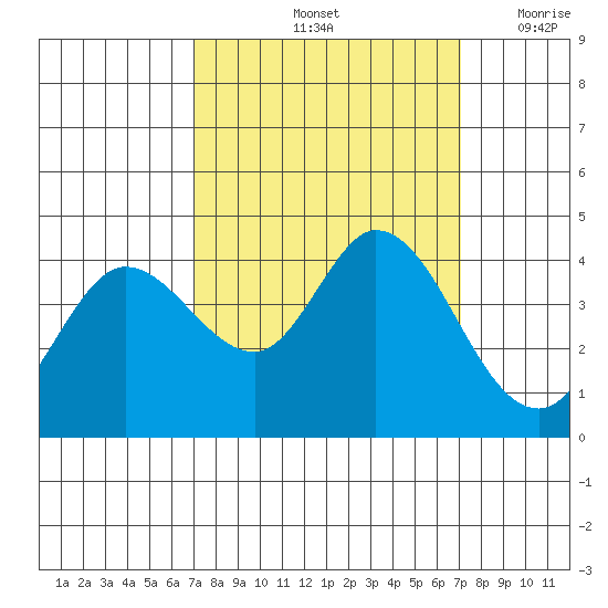 Blakes Landing tide chart for Saturday, September 25, 2021