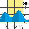 Blakes Landing tide chart for Saturday, September 25, 2021