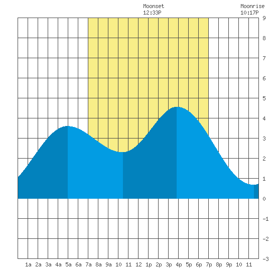 Blakes Landing tide chart for Sunday, September 26, 2021