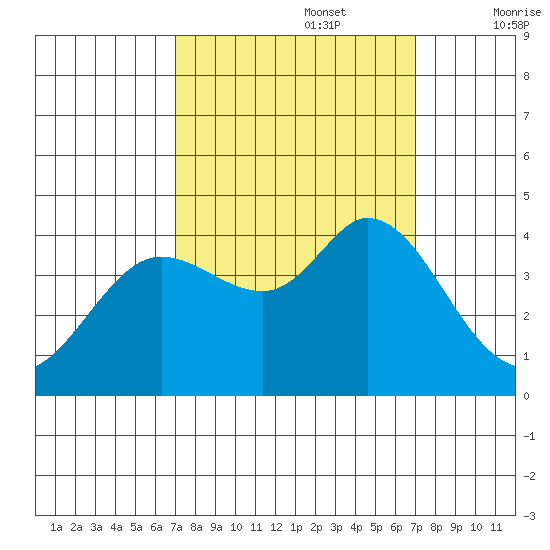 Blakes Landing tide chart for Monday, September 27, 2021